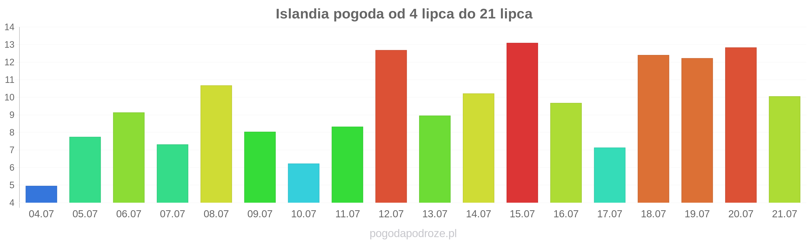 Islandia długoterminowa prognoza pogody