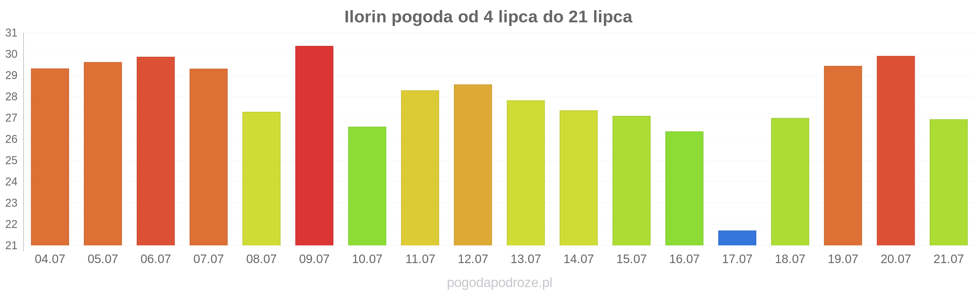 Ilorin długoterminowa prognoza pogody