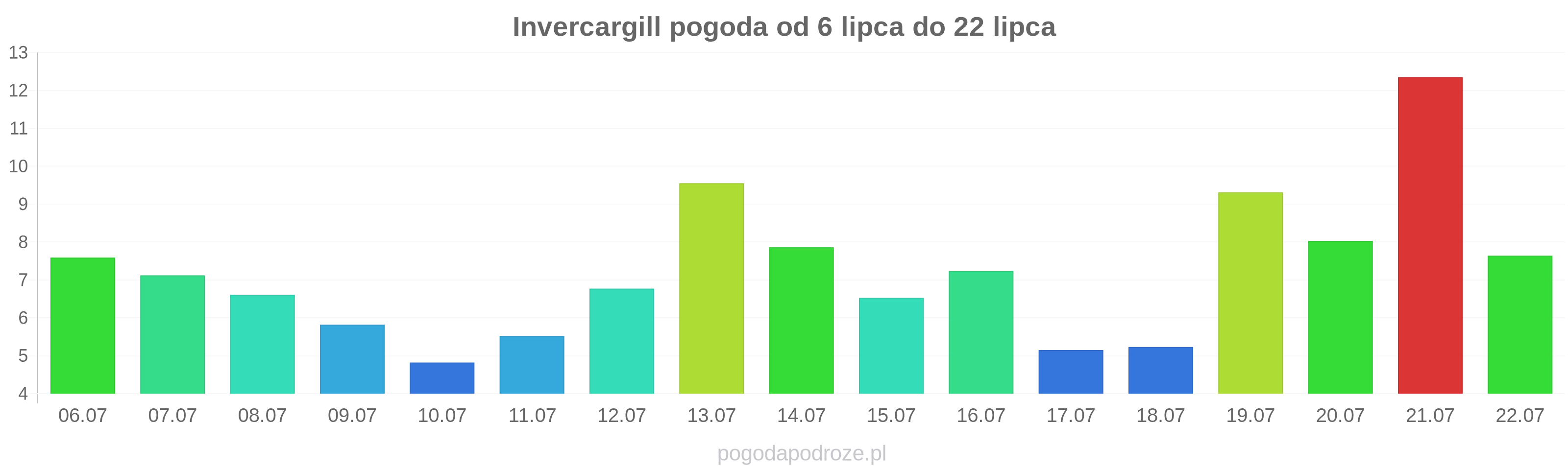 Invercargill długoterminowa prognoza pogody