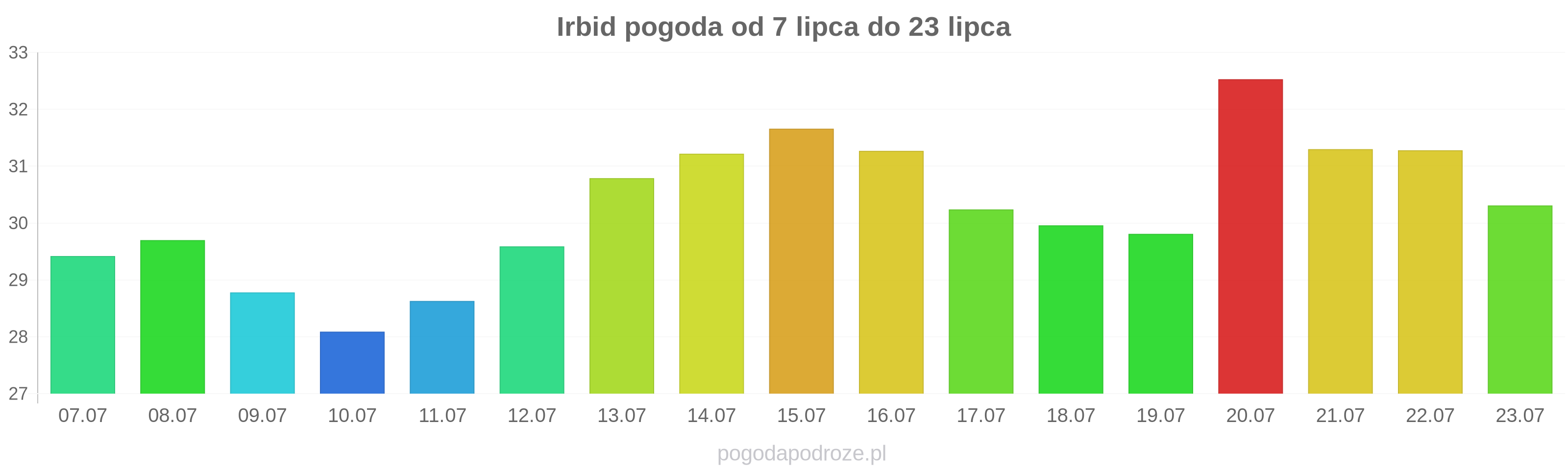 Irbid długoterminowa prognoza pogody