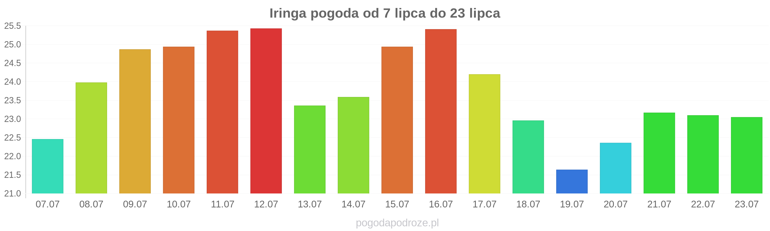 Iringa długoterminowa prognoza pogody