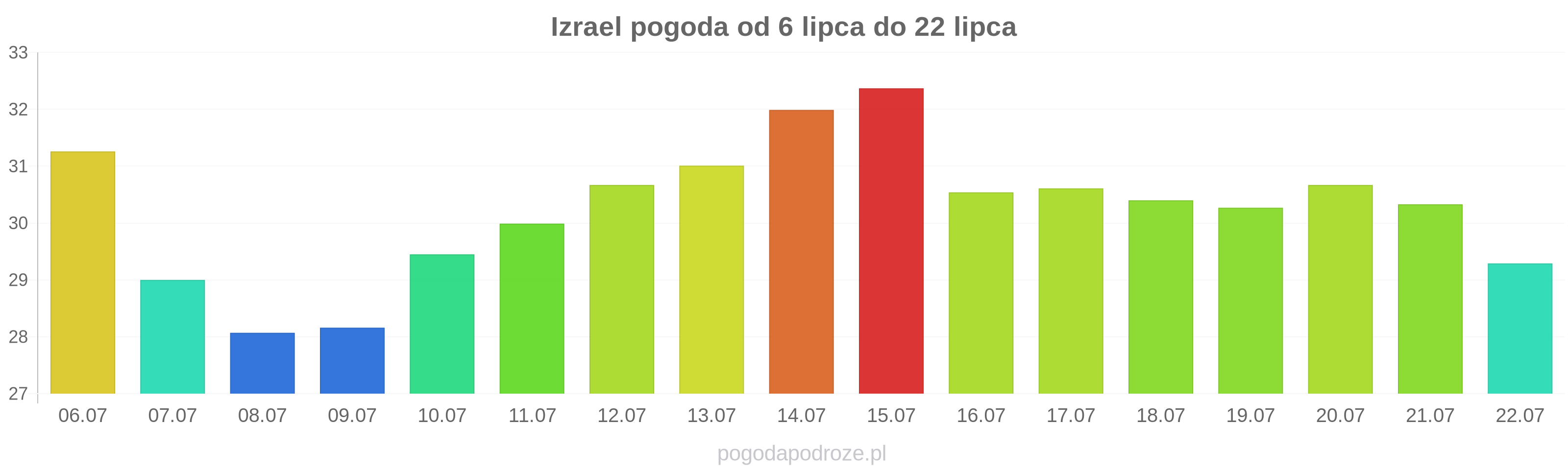 Izrael długoterminowa prognoza pogody