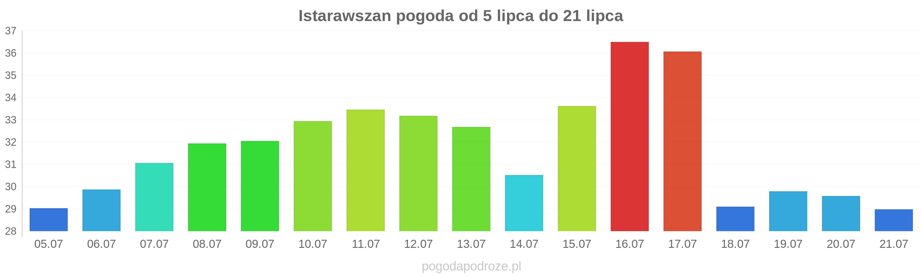 Istarawszan długoterminowa prognoza pogody