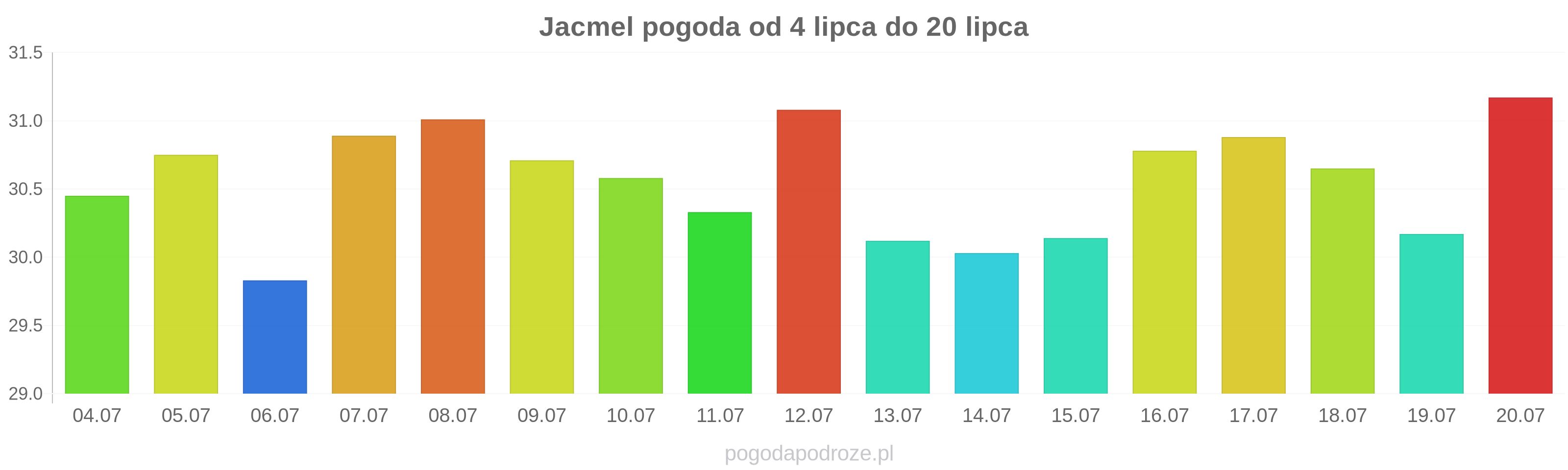 Jacmel długoterminowa prognoza pogody