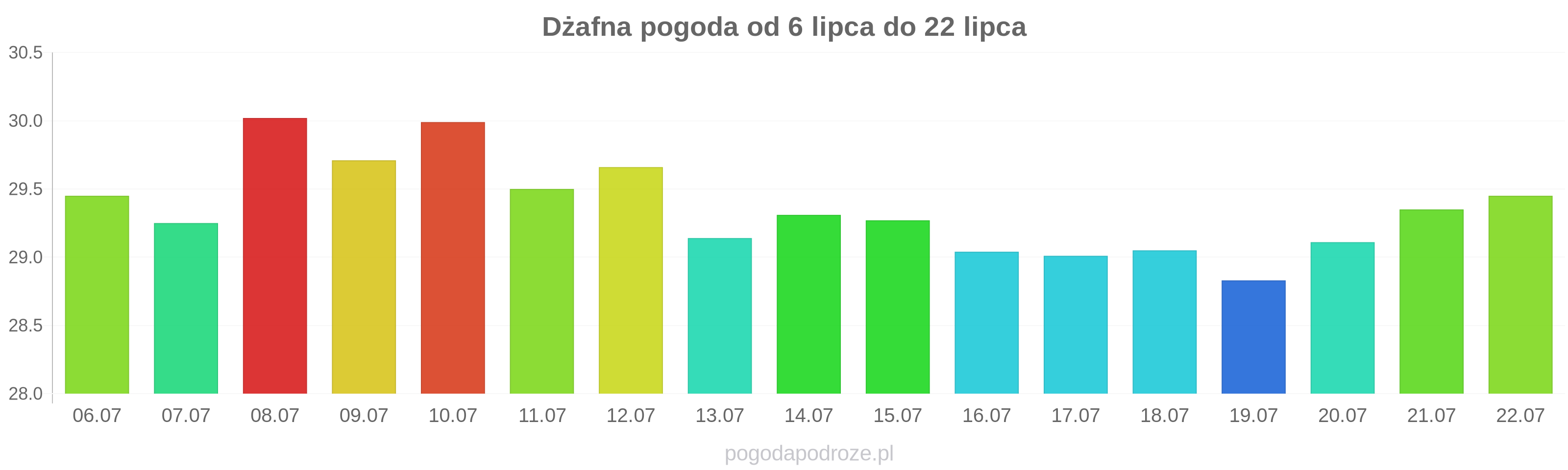 Dżafna długoterminowa prognoza pogody
