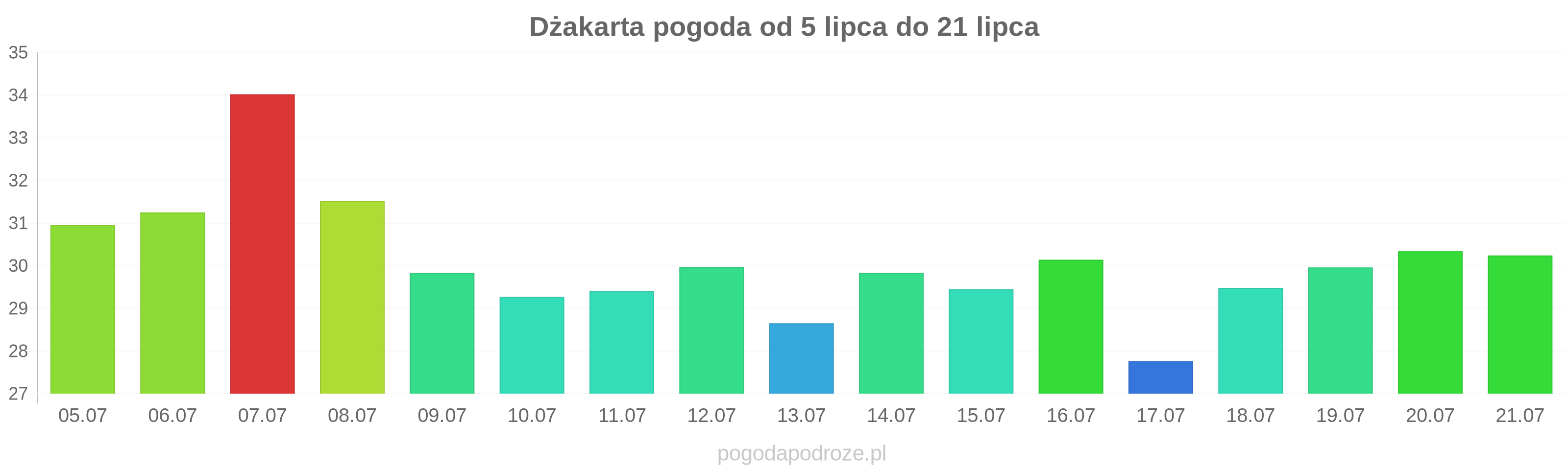 Dżakarta długoterminowa prognoza pogody