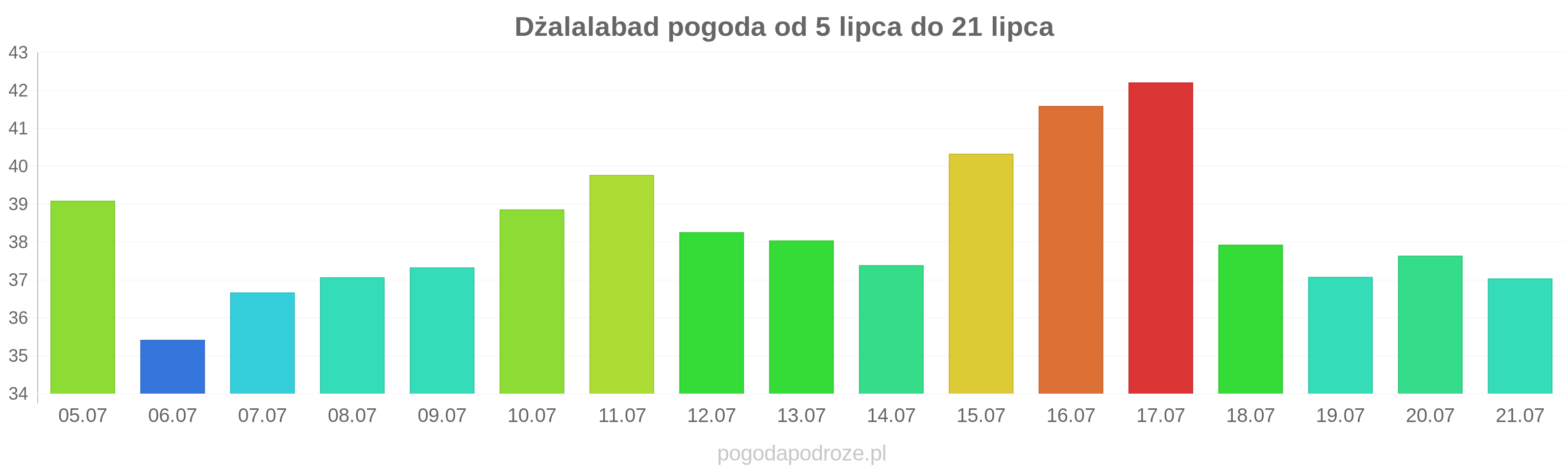 Dżalalabad długoterminowa prognoza pogody