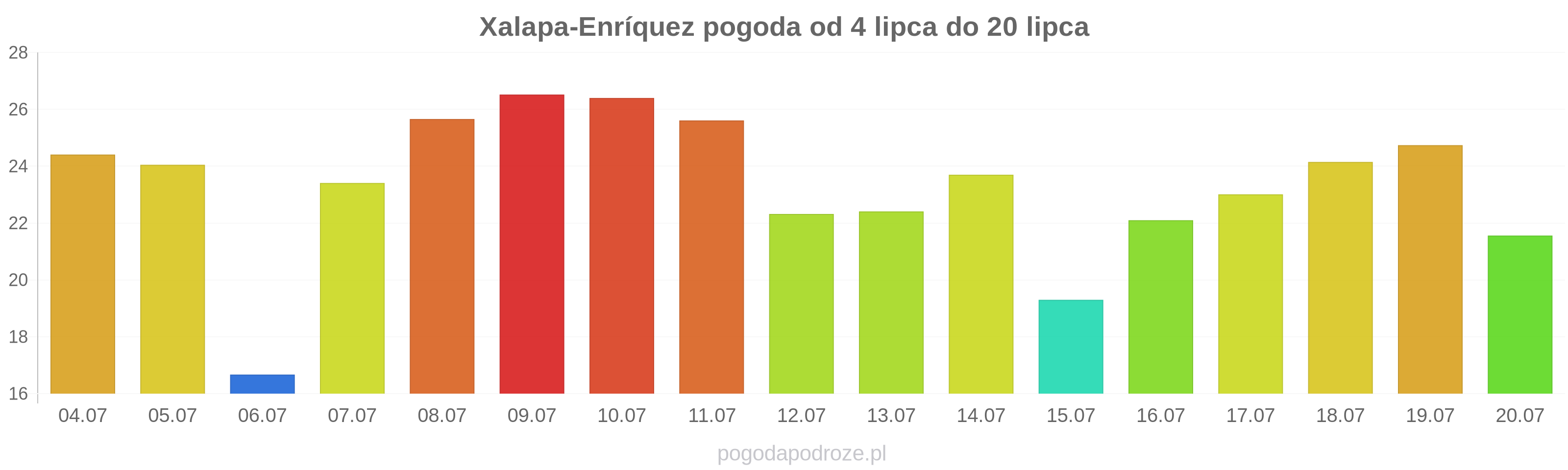 Xalapa-Enríquez długoterminowa prognoza pogody