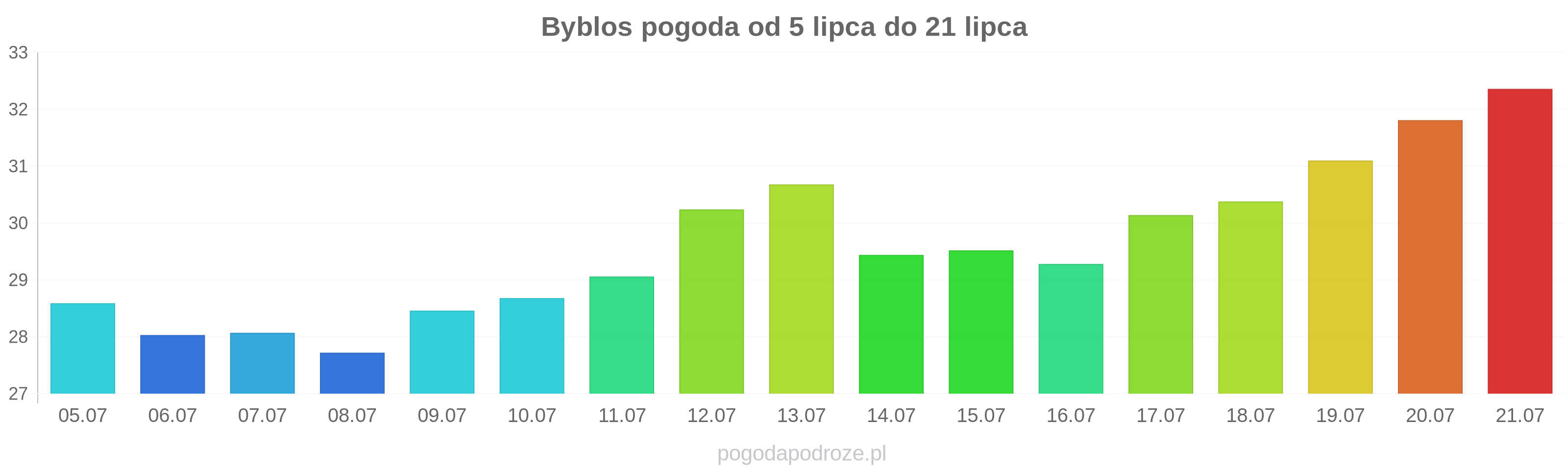 Byblos długoterminowa prognoza pogody