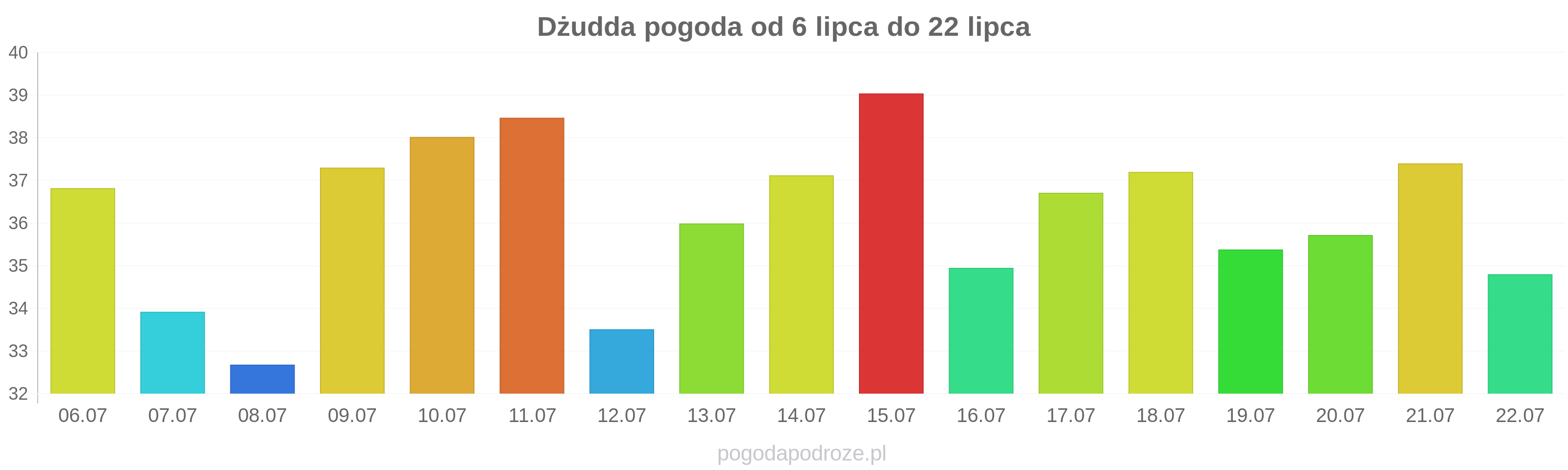 Dżudda długoterminowa prognoza pogody