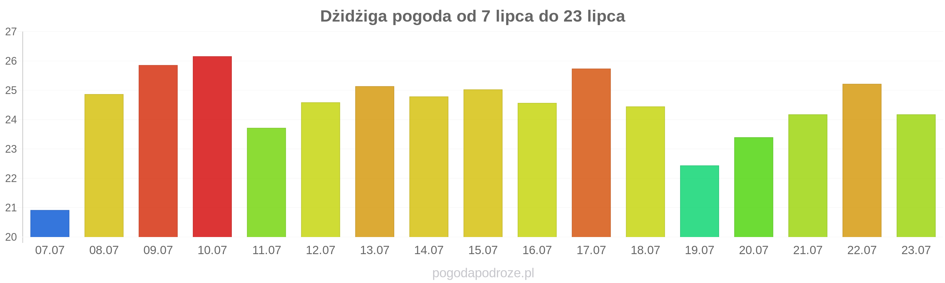 Dżidżiga długoterminowa prognoza pogody