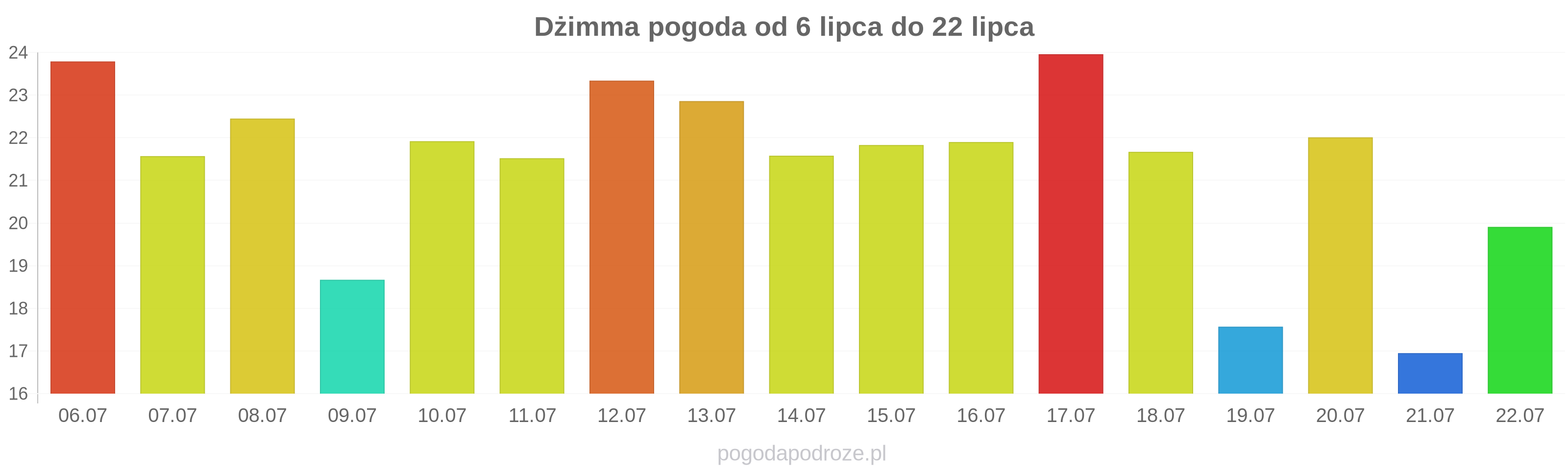 Dżimma długoterminowa prognoza pogody