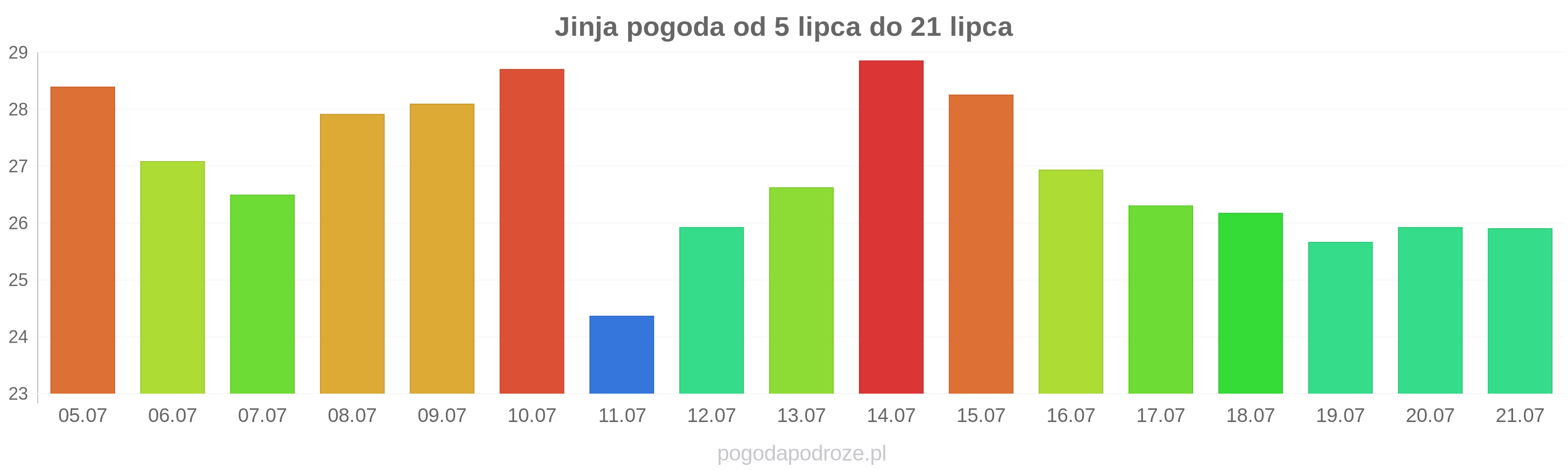 Jinja długoterminowa prognoza pogody