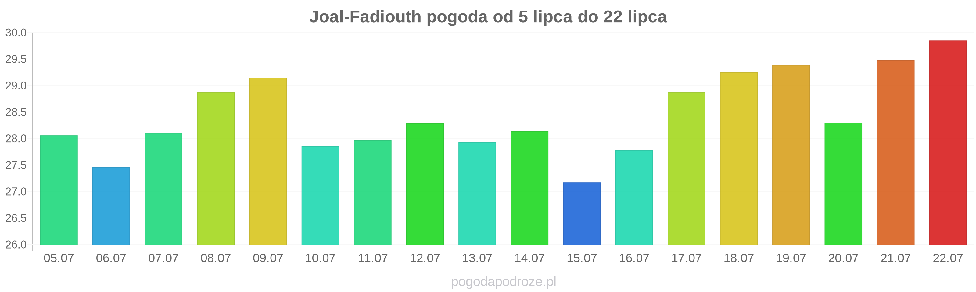 Joal-Fadiouth długoterminowa prognoza pogody