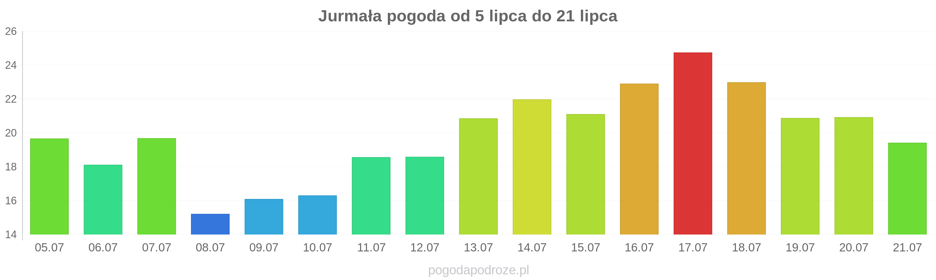 Jurmała długoterminowa prognoza pogody