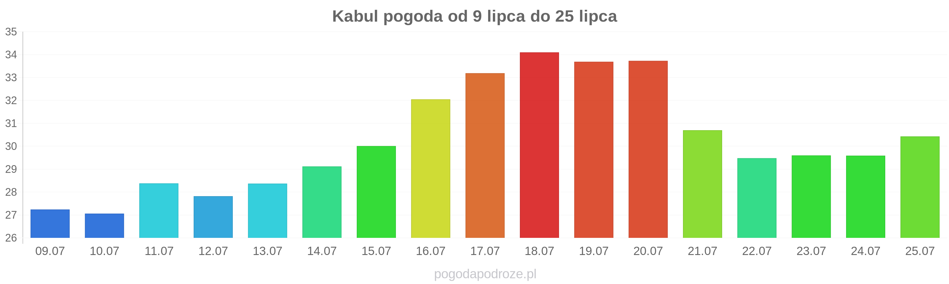 Kabul długoterminowa prognoza pogody
