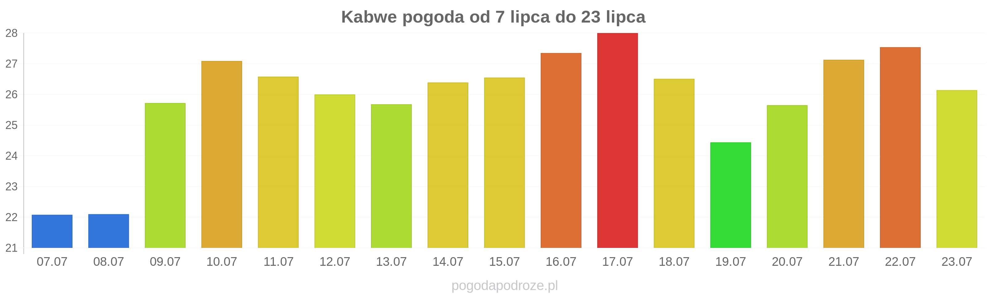Kabwe długoterminowa prognoza pogody