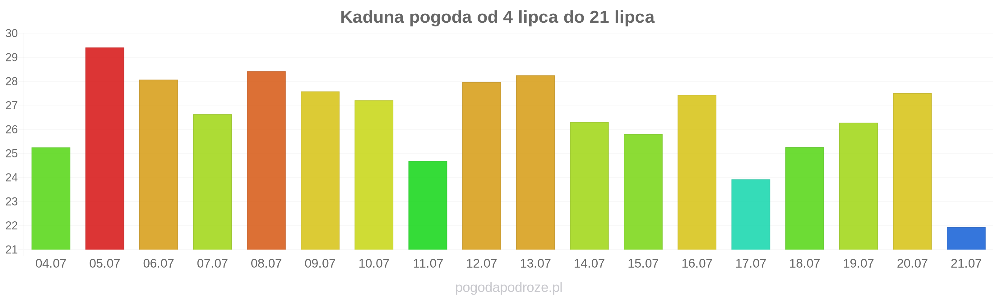 Kaduna długoterminowa prognoza pogody