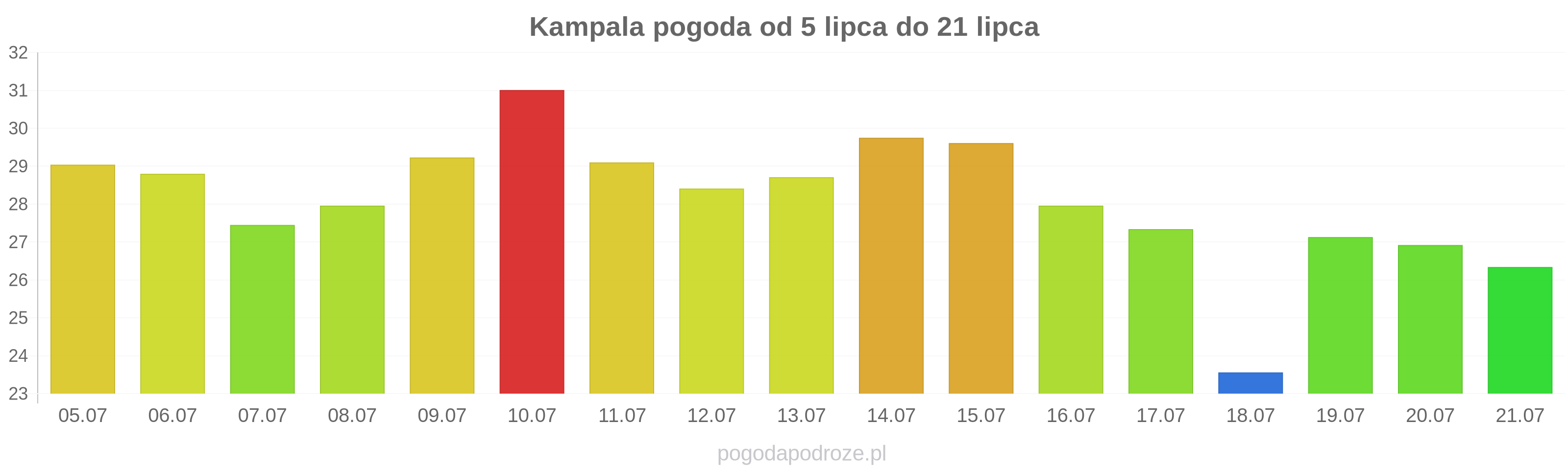 Kampala długoterminowa prognoza pogody