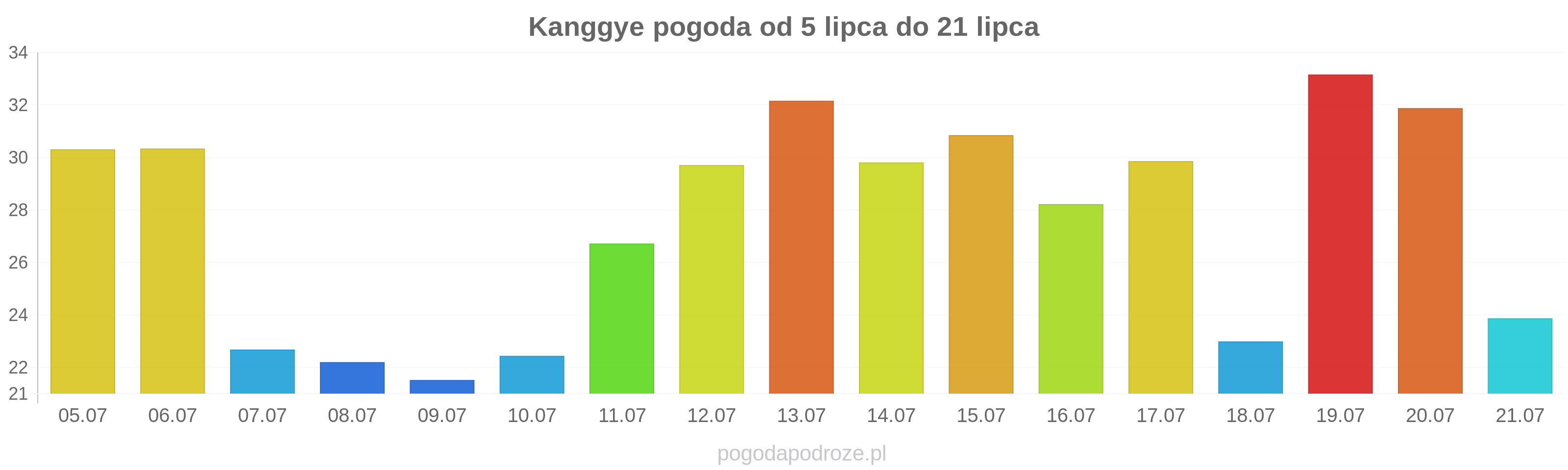 Kanggye długoterminowa prognoza pogody