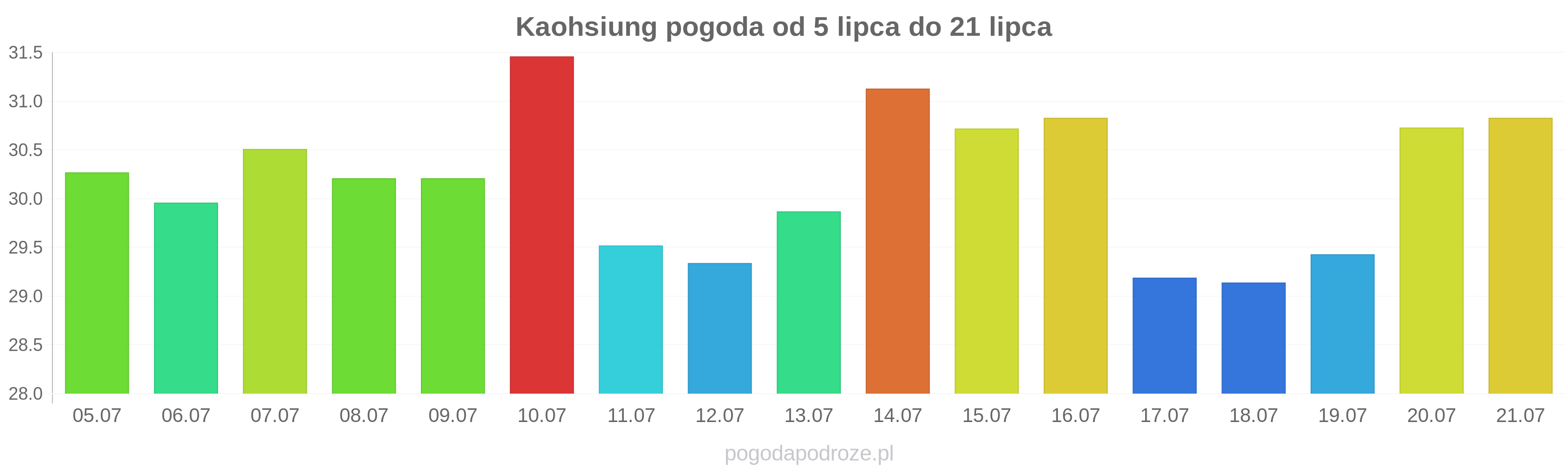 Kaohsiung długoterminowa prognoza pogody