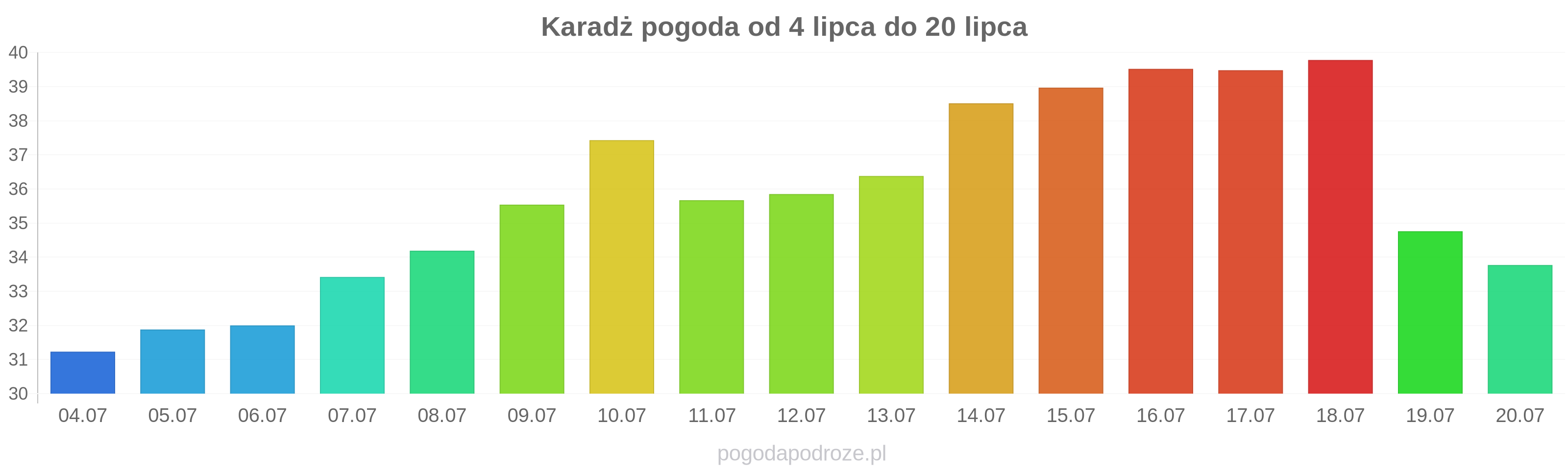 Karadż długoterminowa prognoza pogody