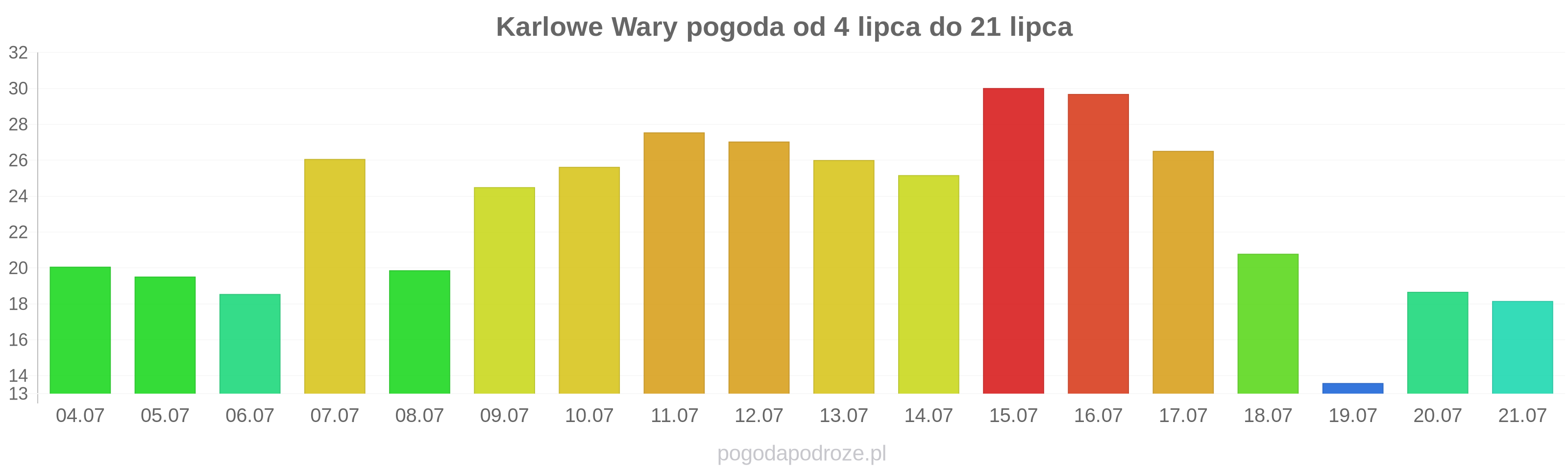Karlowe Wary długoterminowa prognoza pogody