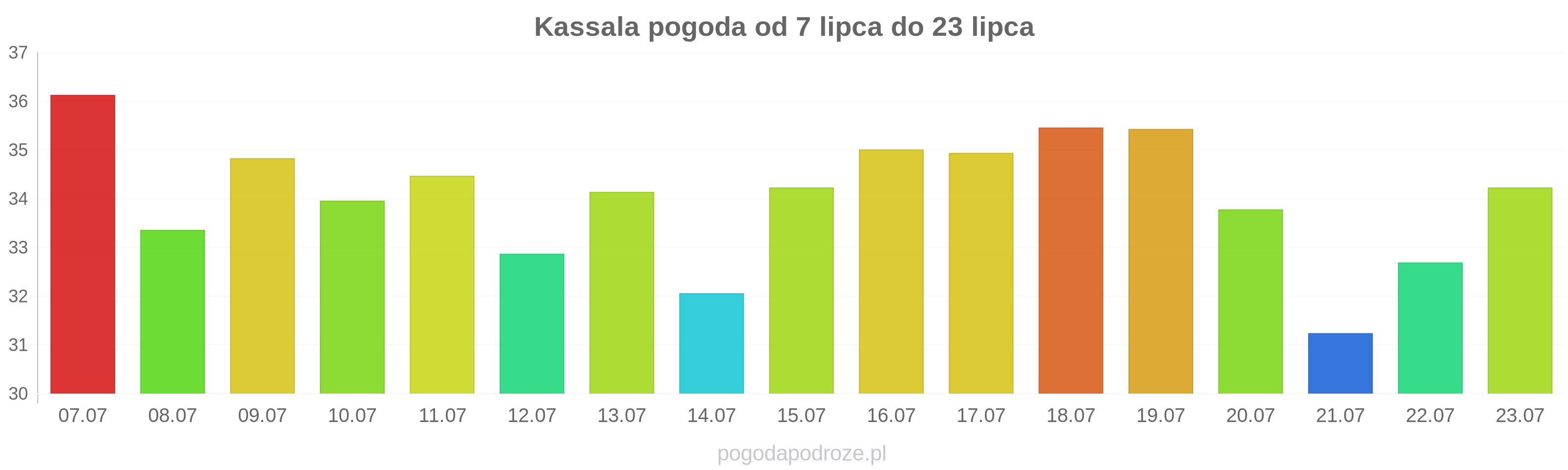 Kassala długoterminowa prognoza pogody