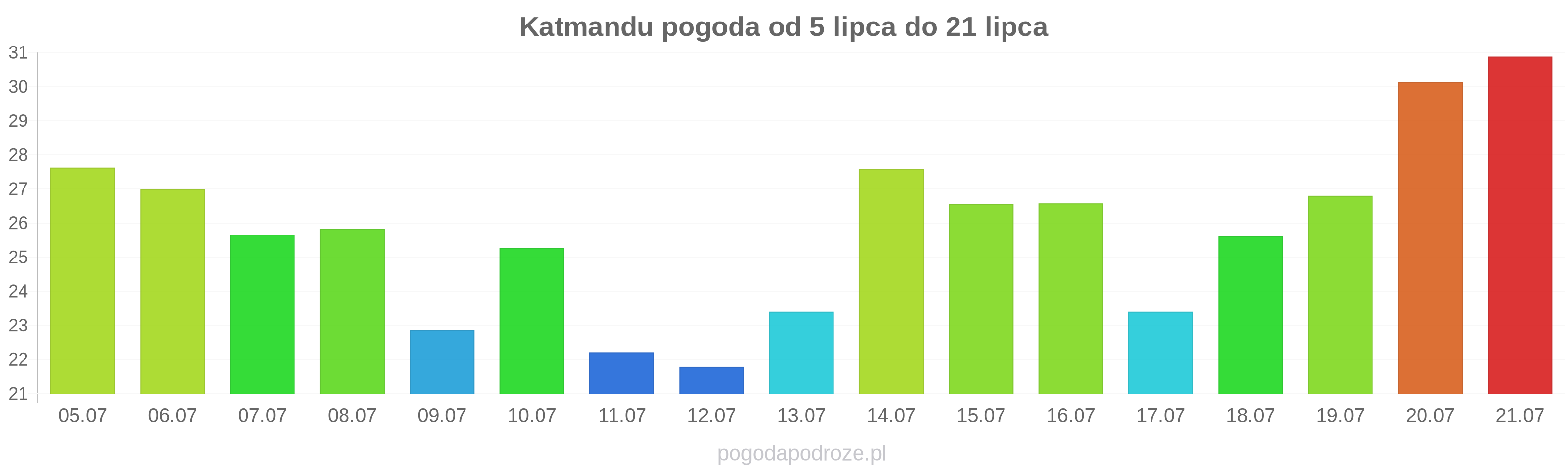 Katmandu długoterminowa prognoza pogody