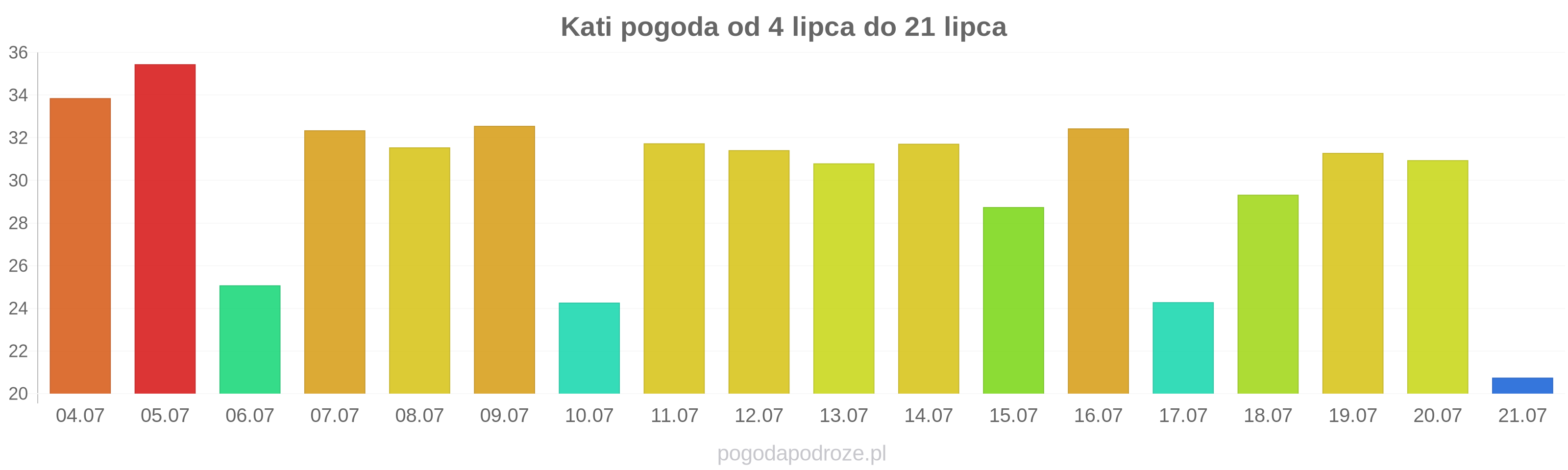 Kati długoterminowa prognoza pogody