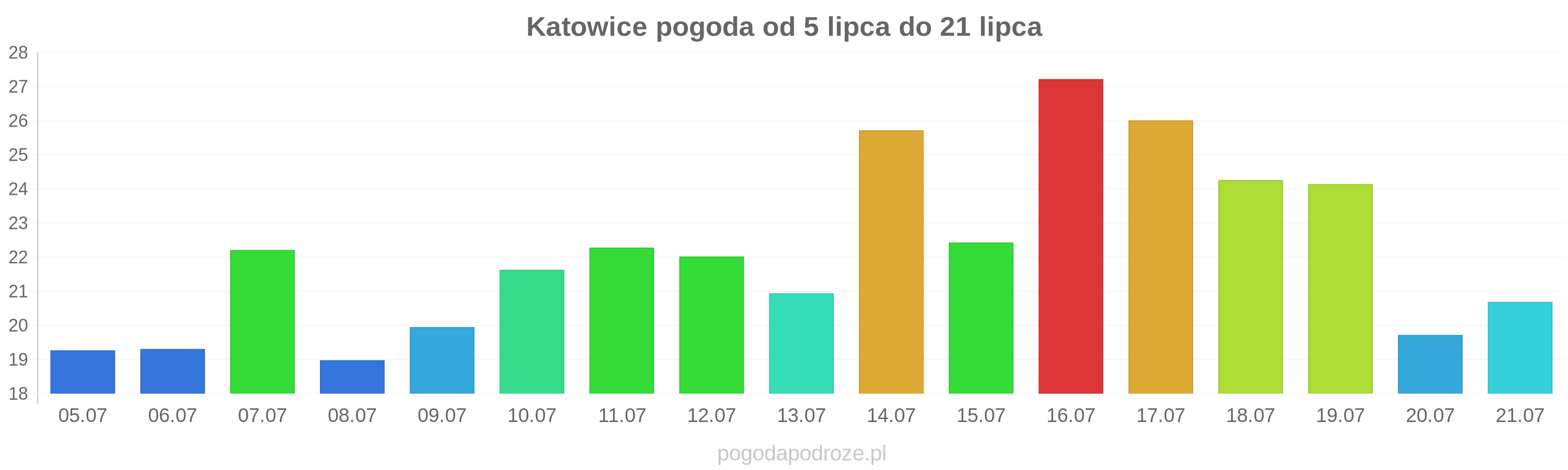 Katowice długoterminowa prognoza pogody