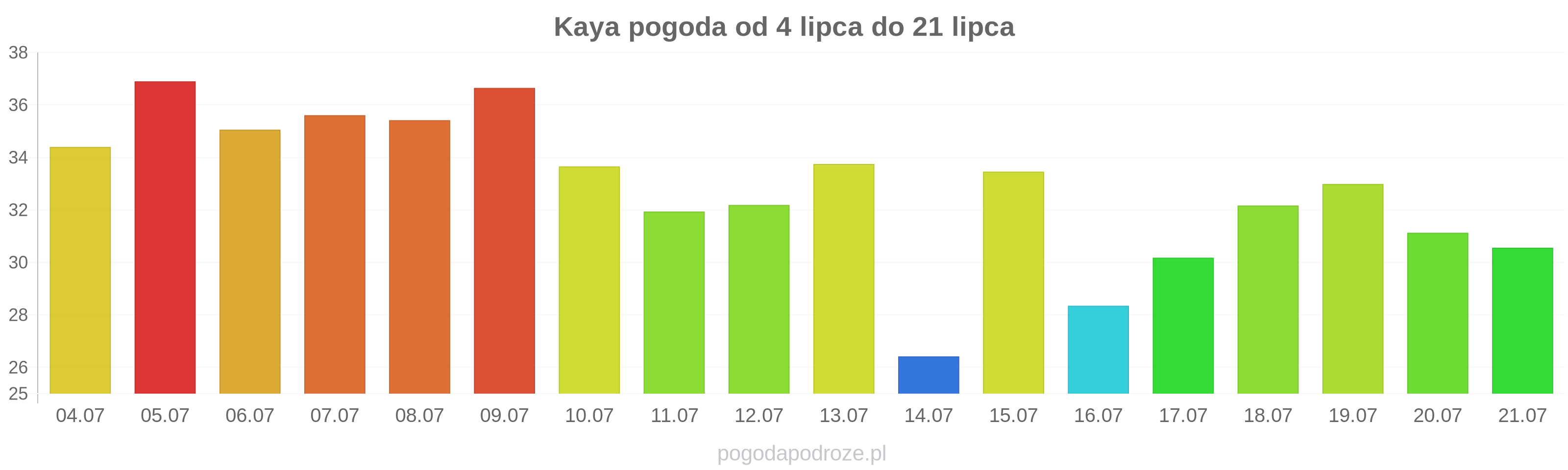 Kaya długoterminowa prognoza pogody