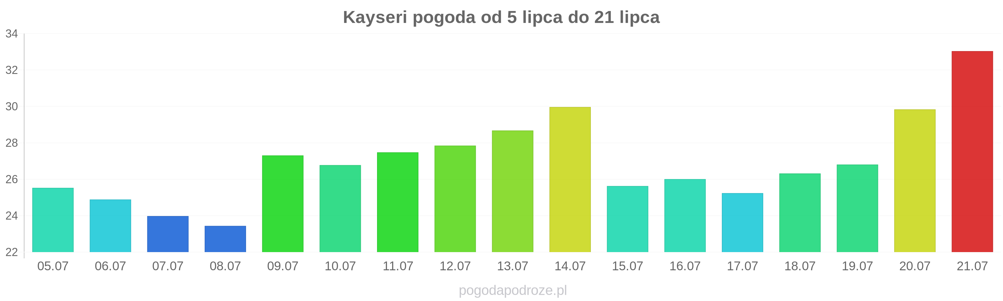Kayseri długoterminowa prognoza pogody