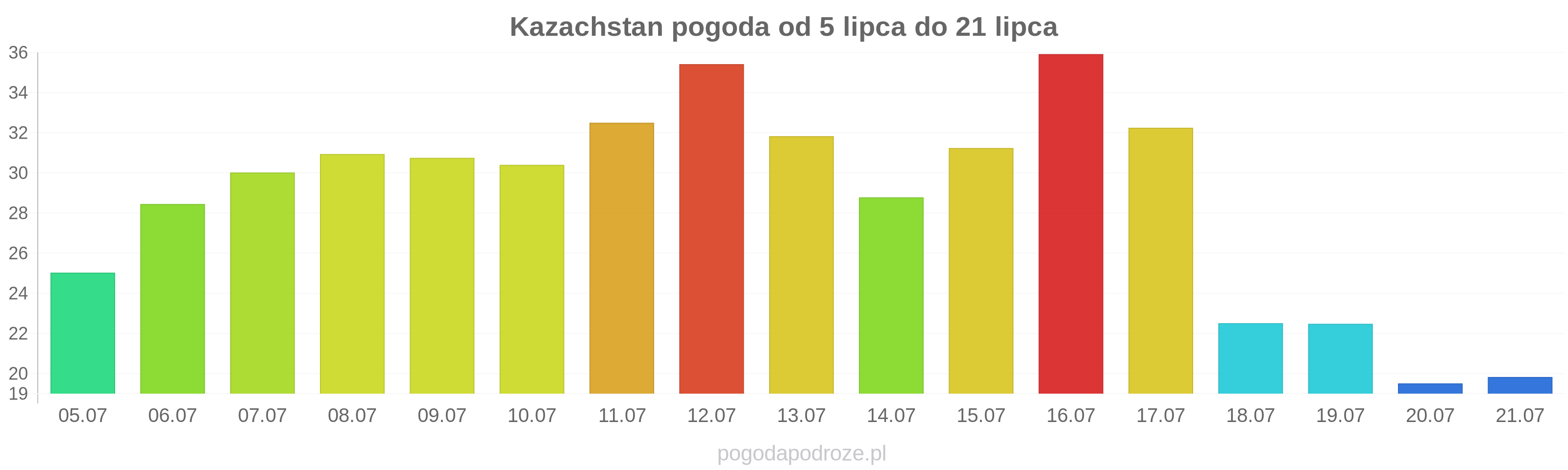 Kazachstan długoterminowa prognoza pogody