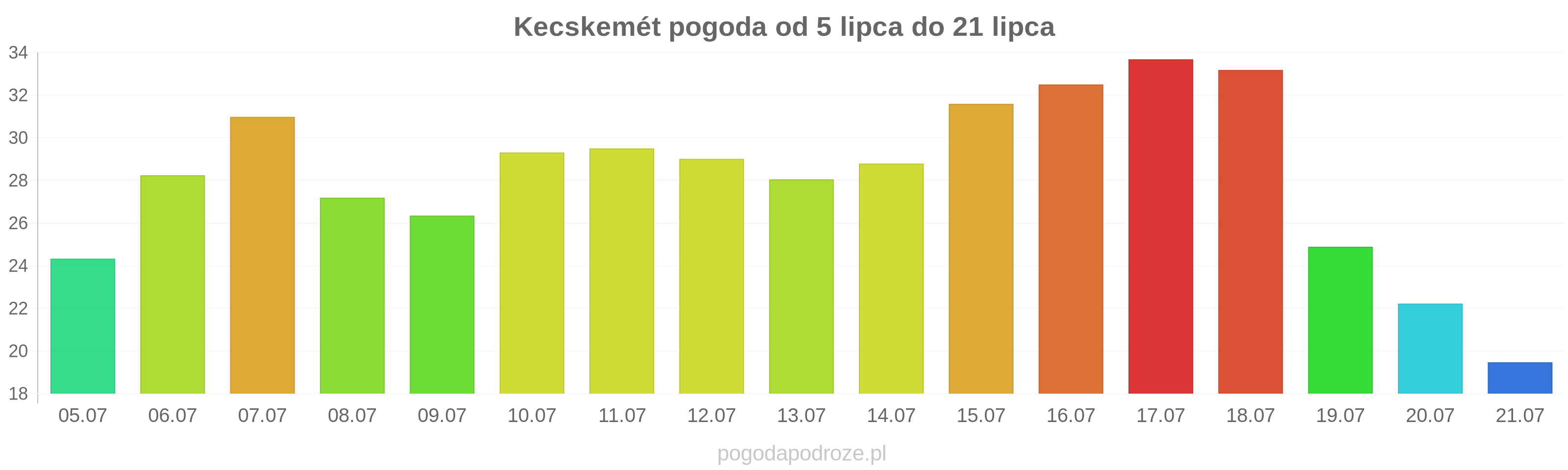 Kecskemét długoterminowa prognoza pogody