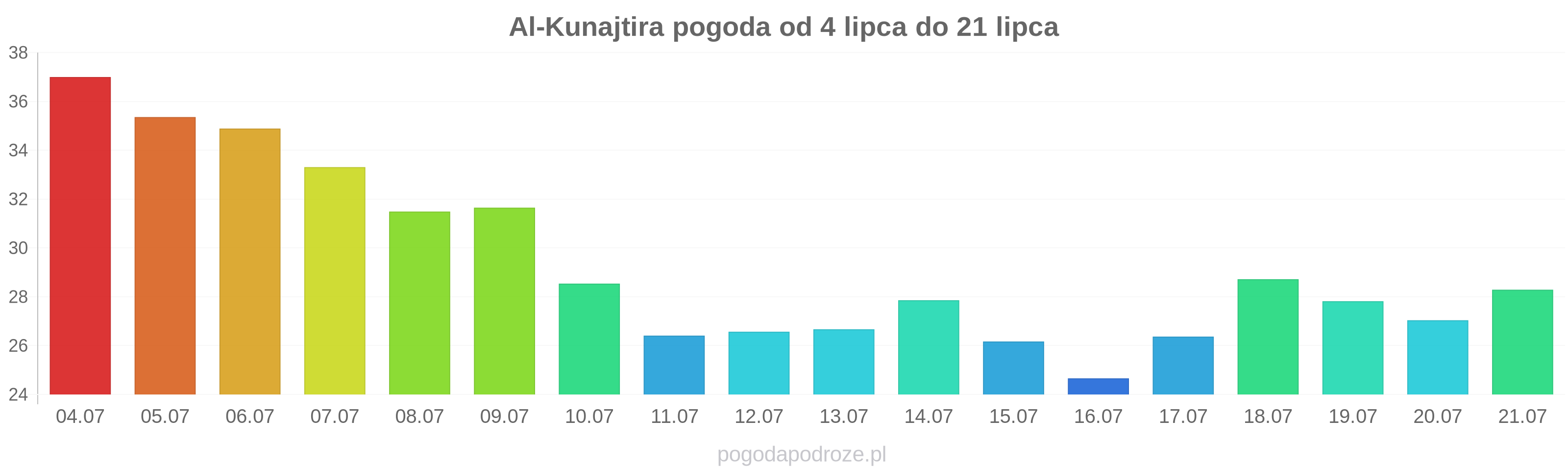 Al-Kunajtira długoterminowa prognoza pogody