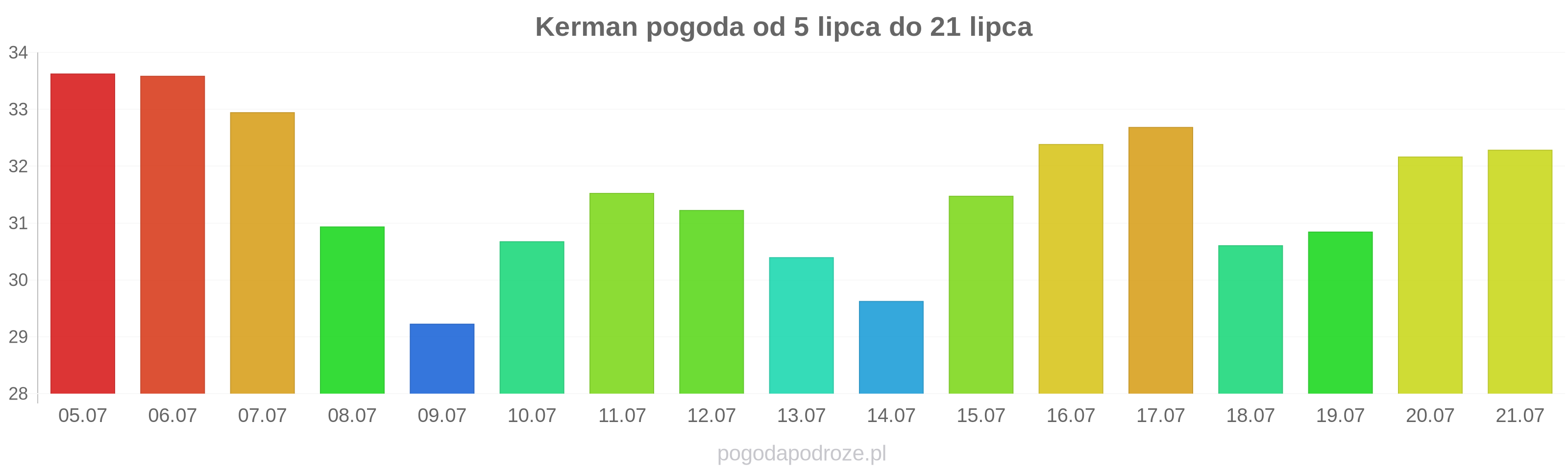 Kerman długoterminowa prognoza pogody