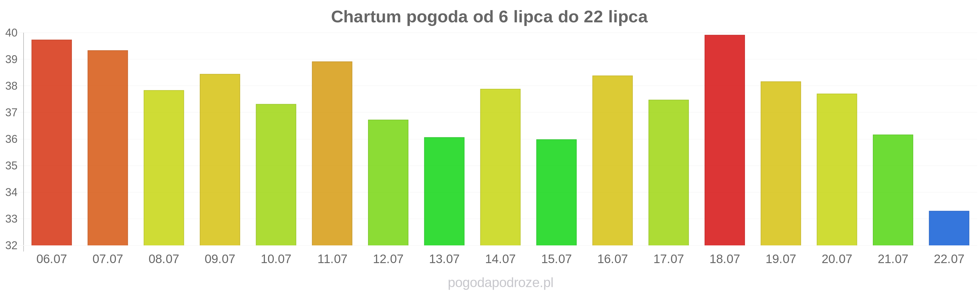 Chartum długoterminowa prognoza pogody