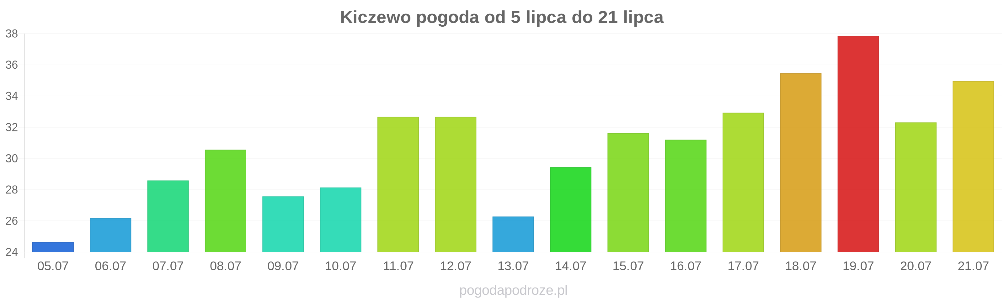 Kiczewo długoterminowa prognoza pogody