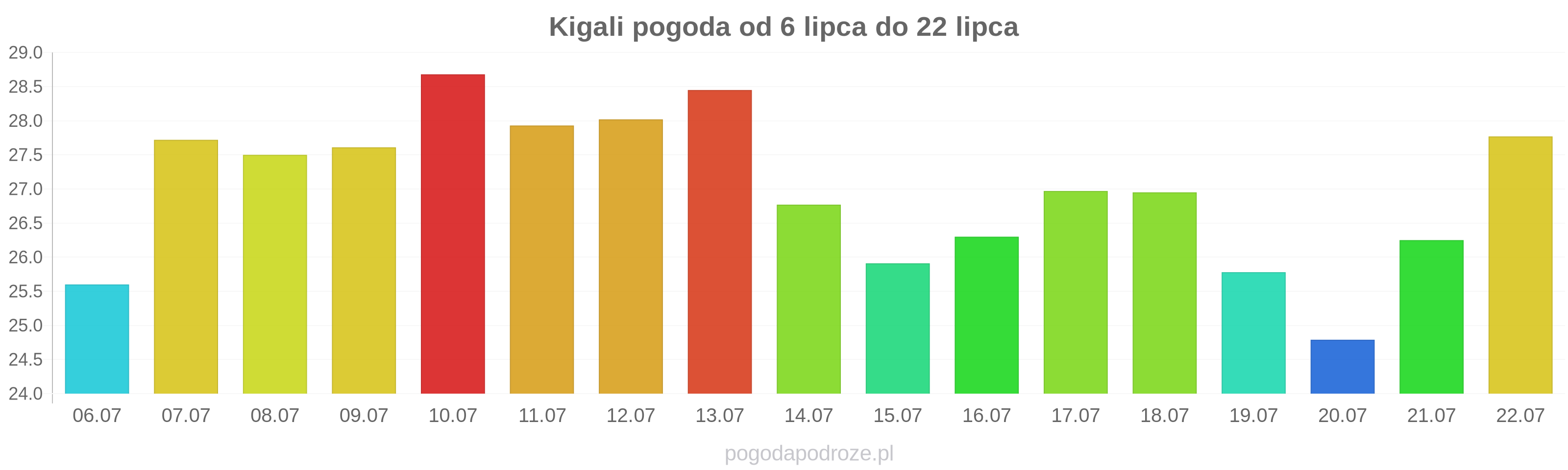 Kigali długoterminowa prognoza pogody