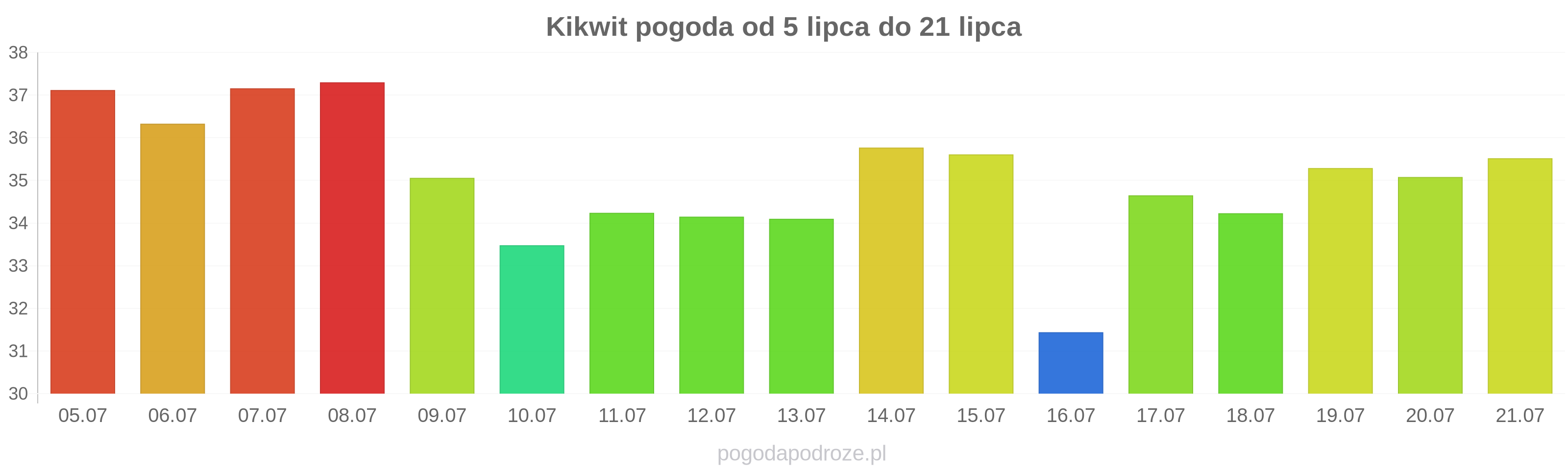 Kikwit długoterminowa prognoza pogody