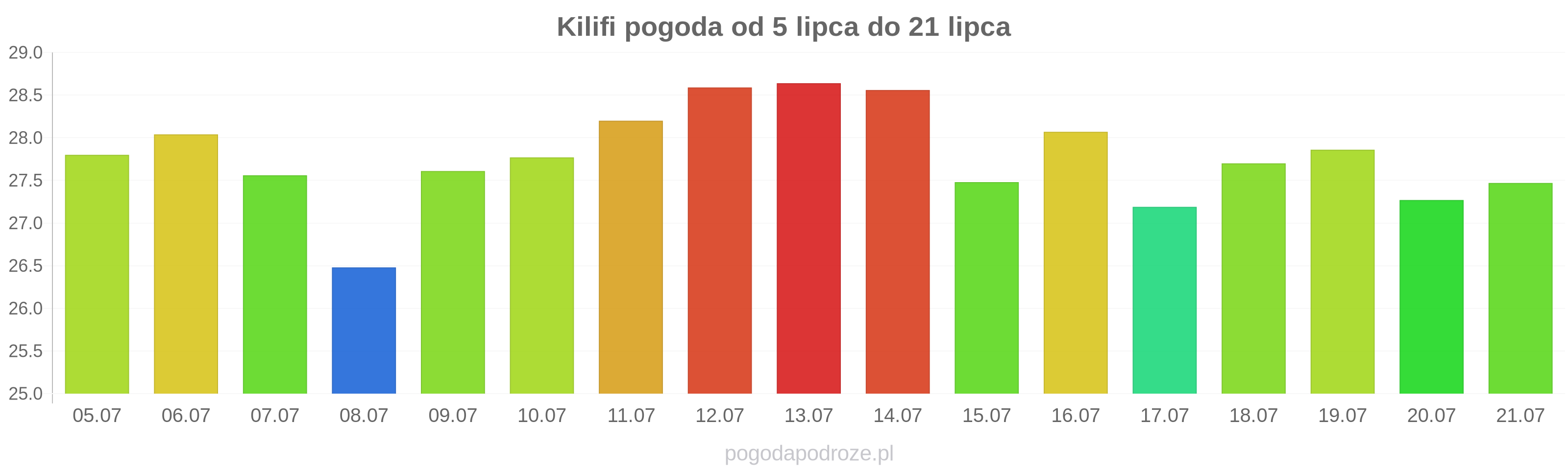 Kilifi długoterminowa prognoza pogody
