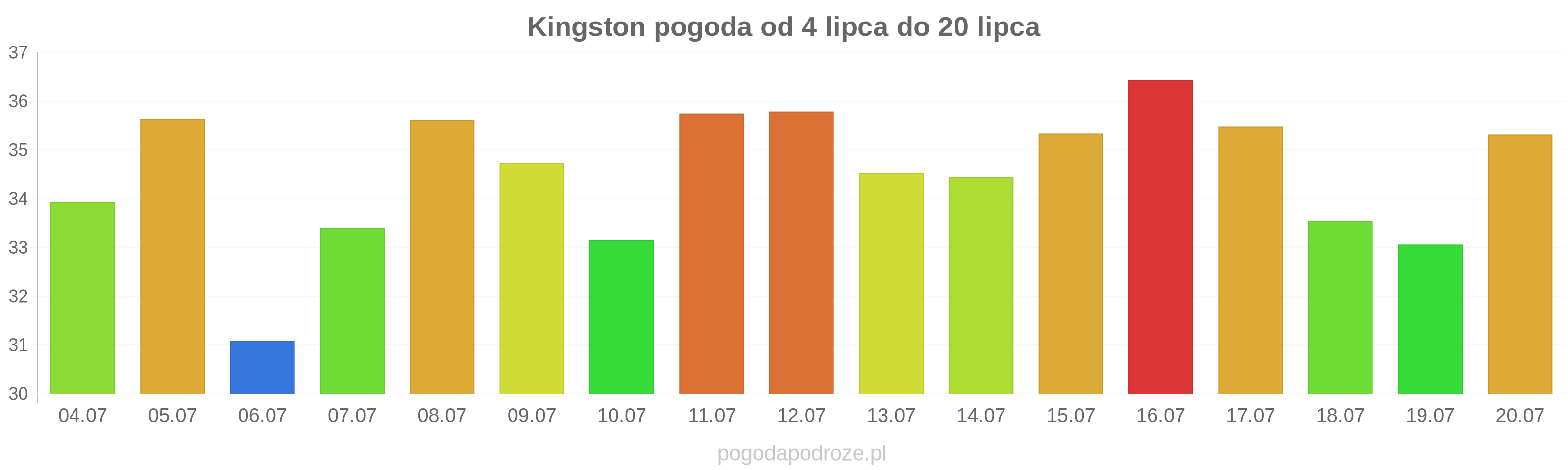 Kingston długoterminowa prognoza pogody