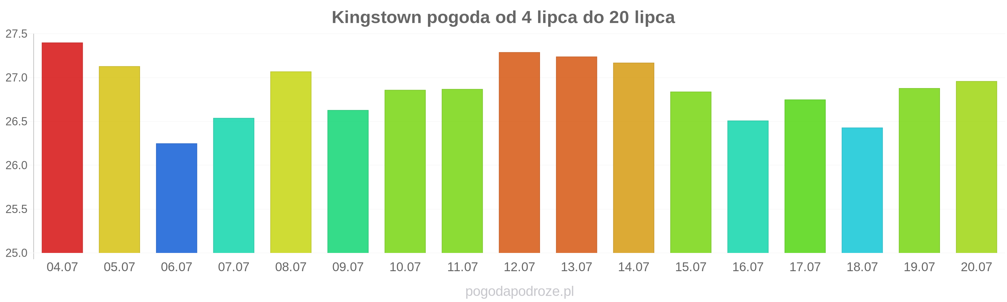 Kingstown długoterminowa prognoza pogody