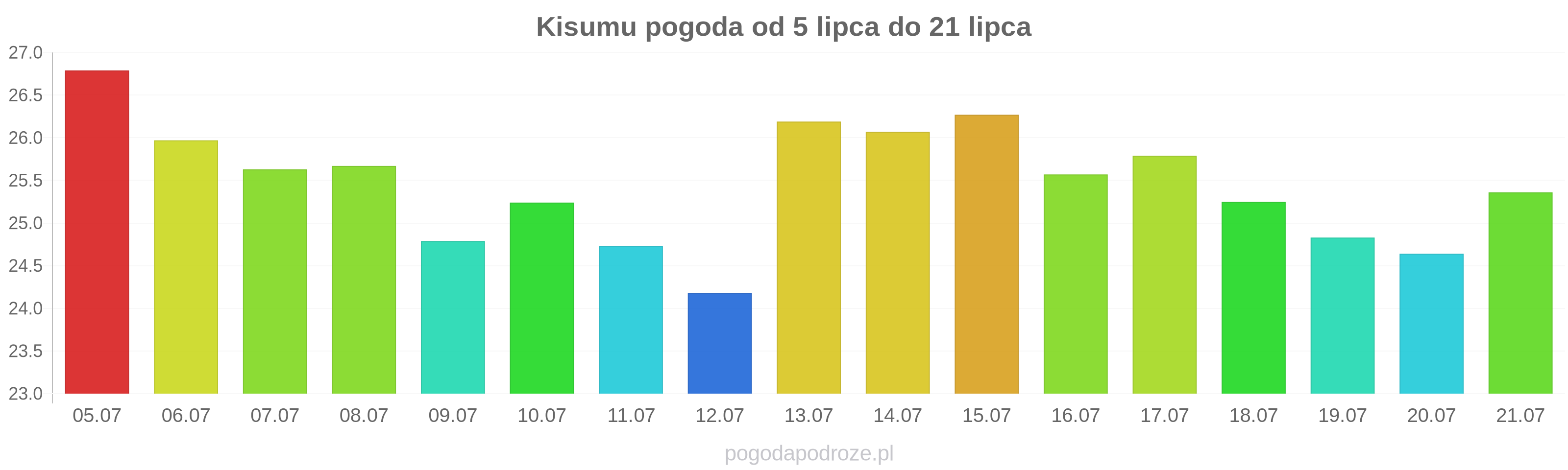 Kisumu długoterminowa prognoza pogody