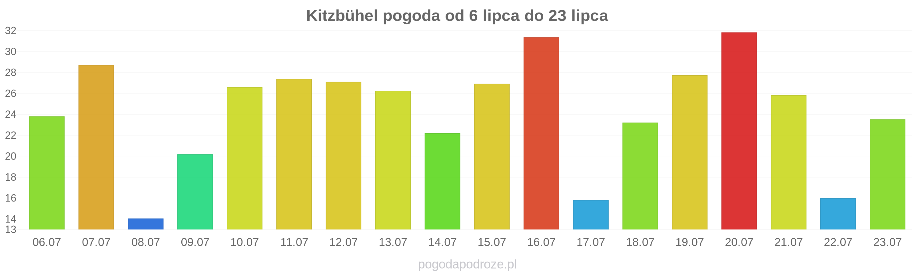 Kitzbühel długoterminowa prognoza pogody