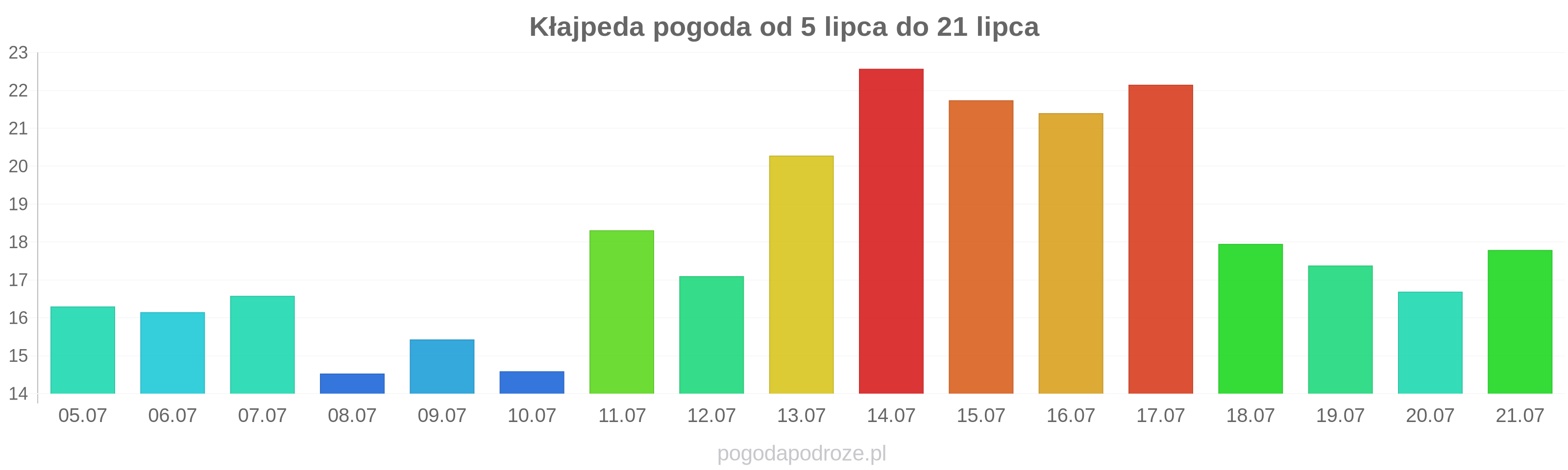 Kłajpeda długoterminowa prognoza pogody