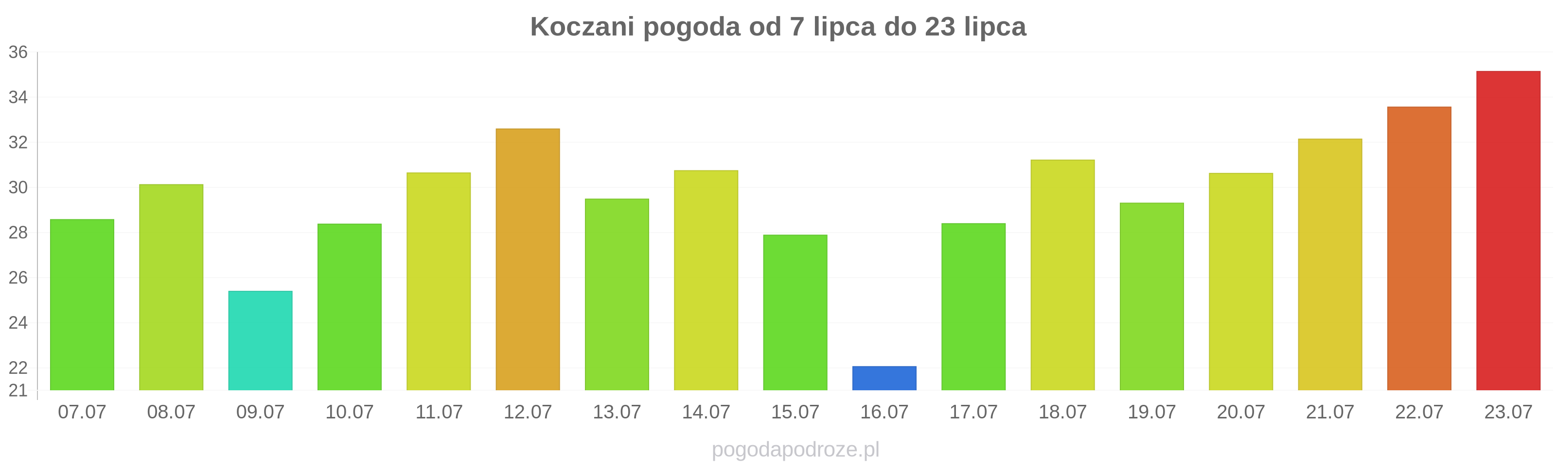 Koczani długoterminowa prognoza pogody