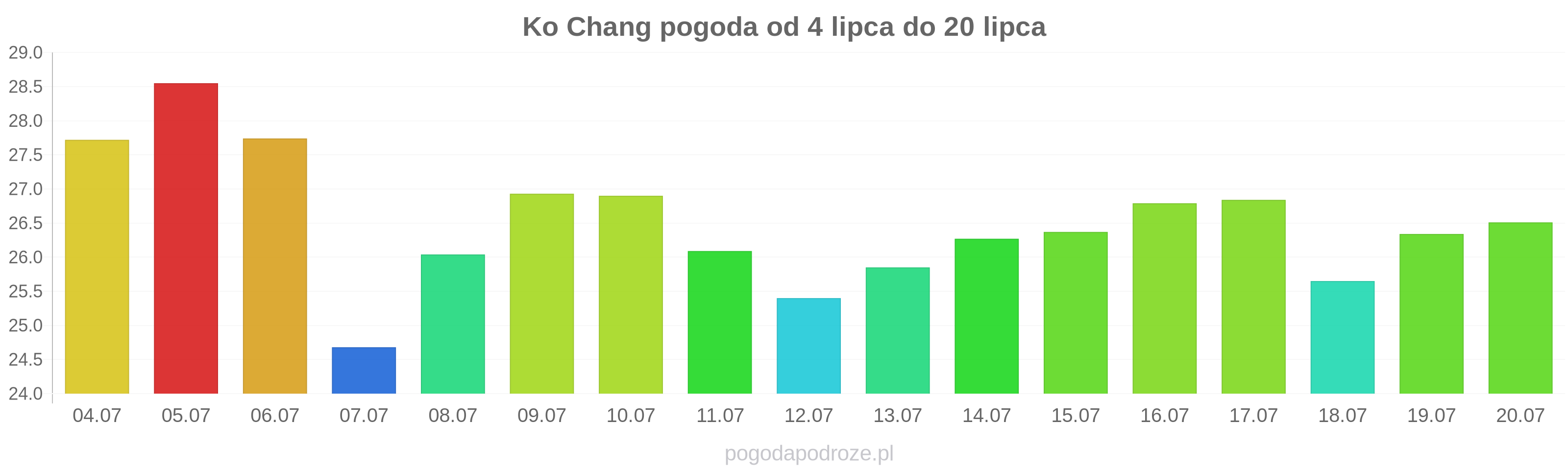 Ko Chang długoterminowa prognoza pogody