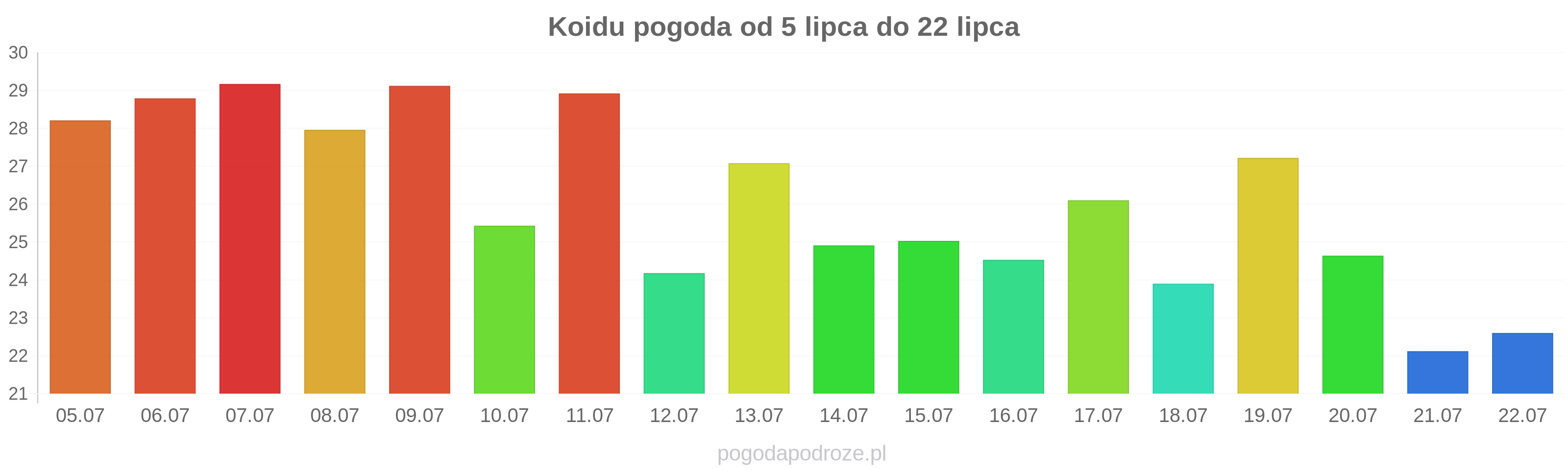 Koidu długoterminowa prognoza pogody